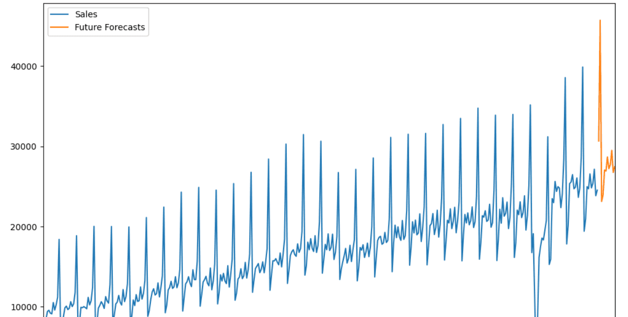 Predicting Future Retail Sales of Clothing Stores using LSTM